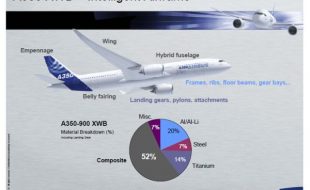 ایئربس A350 کی بیٹریاں تبدیل کر دی گئیں