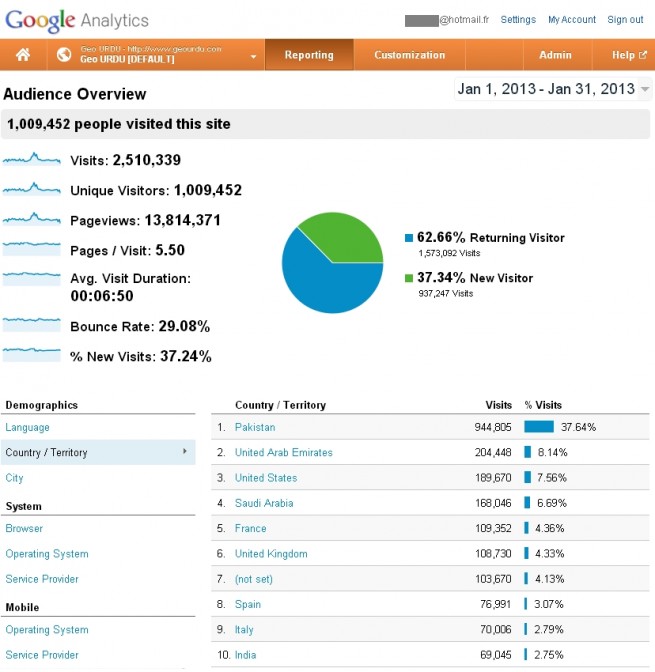 Google Analytics - Geo Urdu